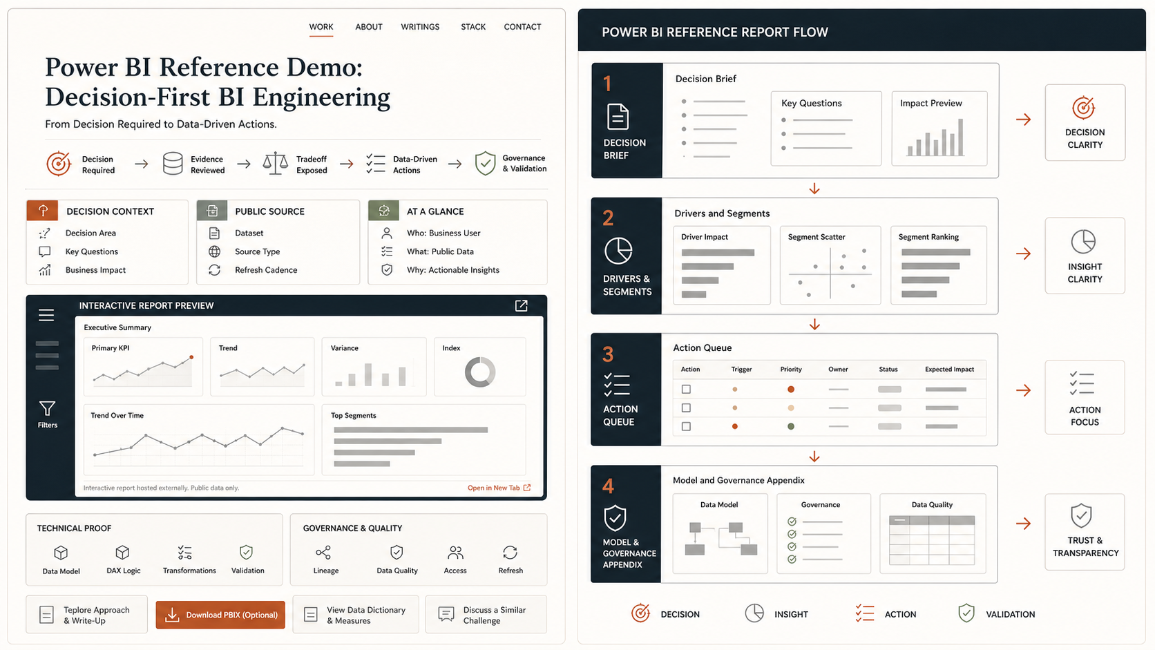 Wireframe of a decision-first Power BI reference page and report flow.